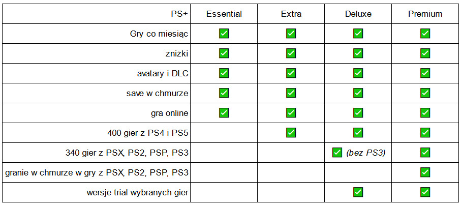 Pełna lista gier PlayStation Plus Premium i PS+ Extra dostępnych w Polsce.  W jakie gry warto zagrać w pierwszej kolejności